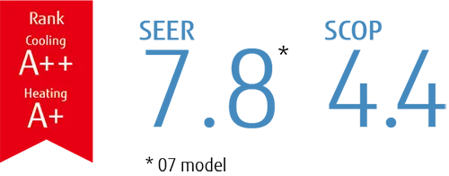 klima naprava SCOP parameter
